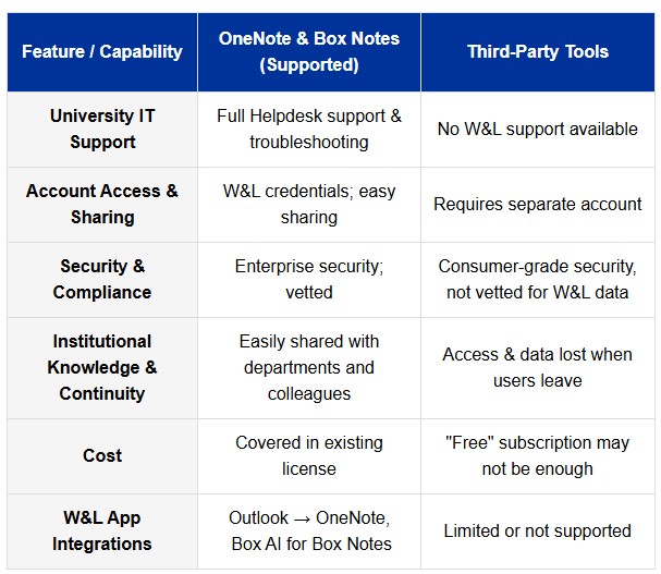 University IT Support Full Helpdesk support & troubleshooting No W&L support available
Account Access & Sharing W&L credentials; easy sharing Requires separate account
Security & Compliance Enterprise security; vetted Consumer-grade security, not vetted for W&L data
Institutional Knowledge & Continuity Easily shared with departments and colleagues Access & data lost when users leave
Cost Covered in existing license "Free" subscription may not be enough
W&L App Integrations Outlook → OneNote, Box AI for Box Notes Limited or not supported